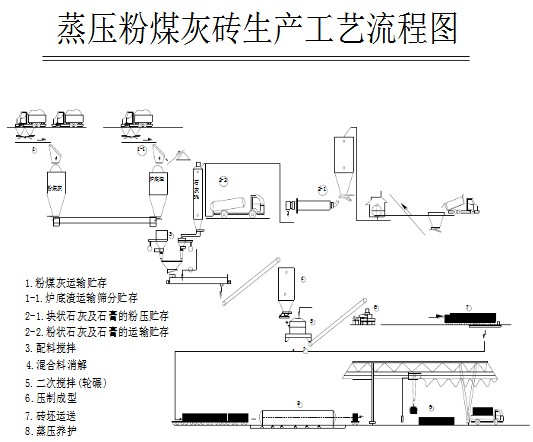 蒸壓粉煤灰磚工(gōng)藝